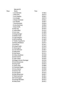 Mike's Maccabi run results