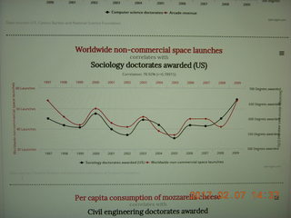 correlation graph space launches and sociology doctorates